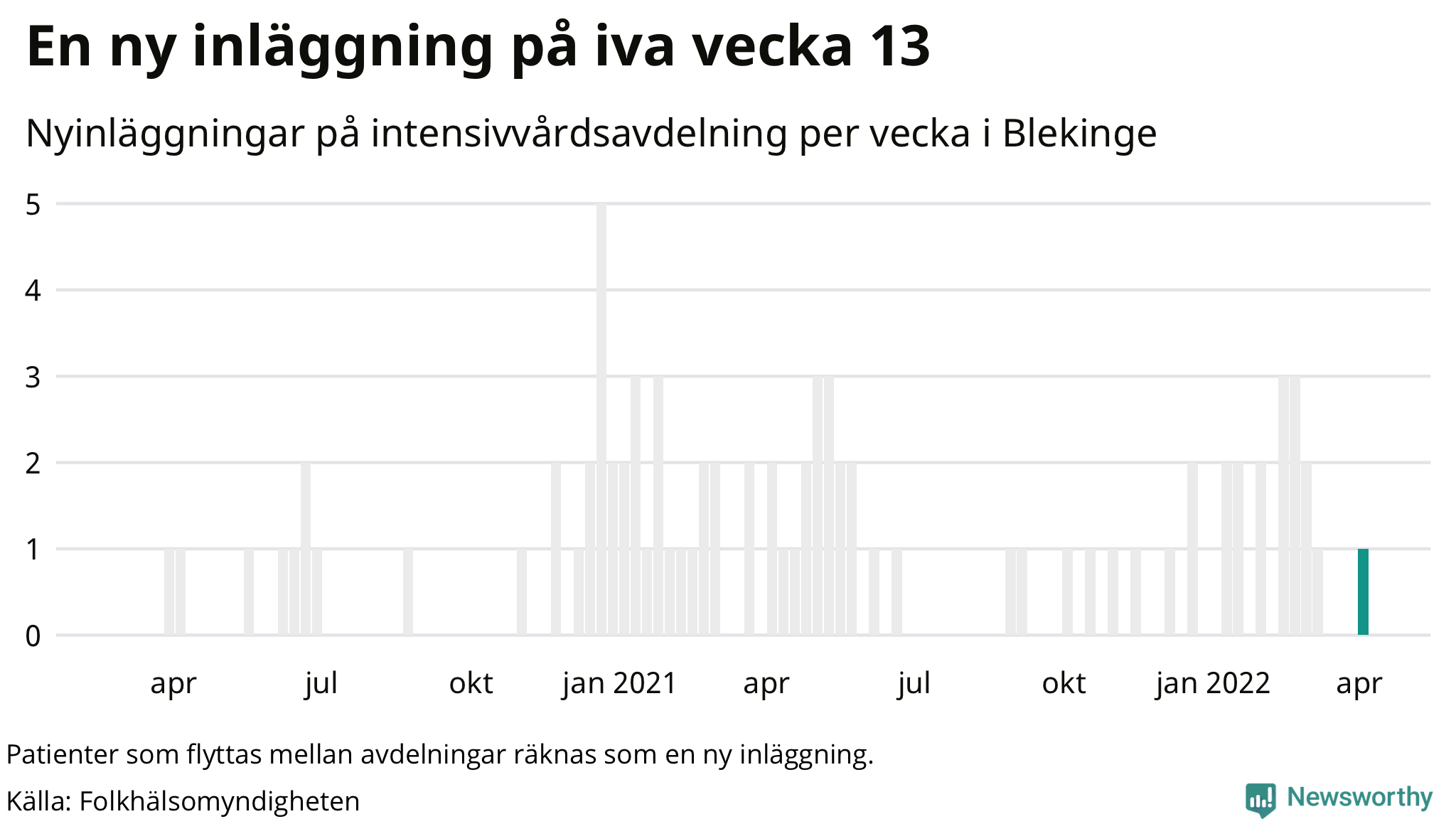 Antal nyinläggningar på intensivvårdsavdelning